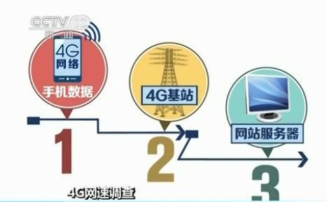 4G網速
