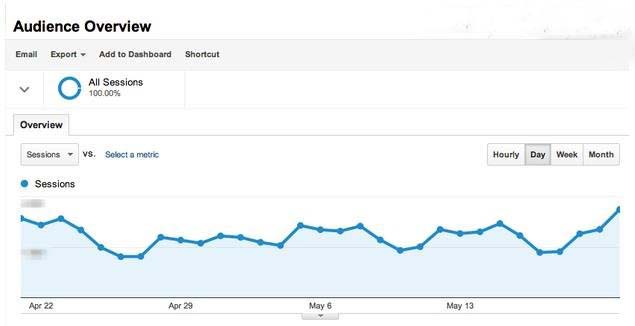 8項最重要的SEO數據解讀