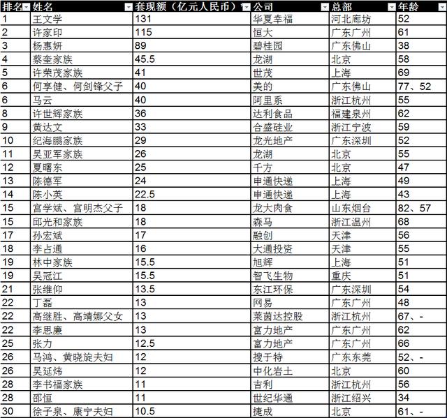 馬云一年套現40億 位居2019胡潤套現企業家30強第六名