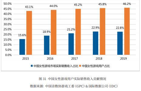 游戲女玩家達(dá)3億 未來的女性游戲市場(chǎng)大有可為